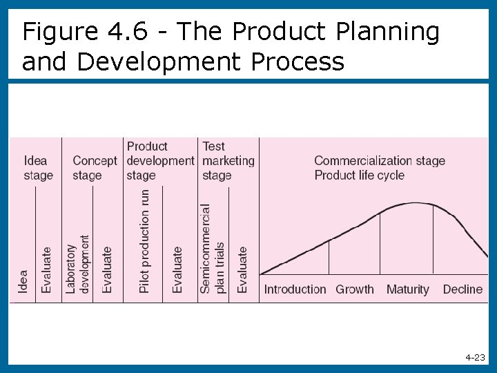 Figure 4. 6 - The Product Planning and Development Process 4 -23 