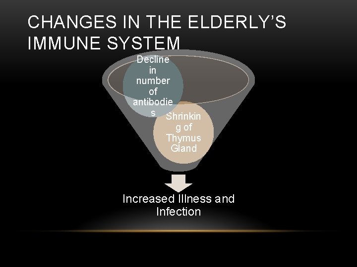 CHANGES IN THE ELDERLY’S IMMUNE SYSTEM Decline in number of antibodie s Shrinkin g CHANGES IN THE ELDERLY’S IMMUNE SYSTEM Decline in number of antibodie s Shrinkin g