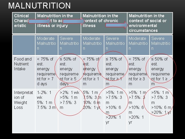 MALNUTRITION Clinical Characht eristic Malnutrition in the context to acute illness or injury Malnutrition MALNUTRITION Clinical Characht eristic Malnutrition in the context to acute illness or injury Malnutrition
