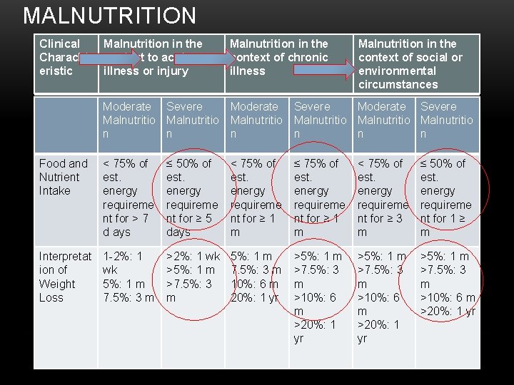 MALNUTRITION Clinical Characht eristic Malnutrition in the context to acute illness or injury Malnutrition