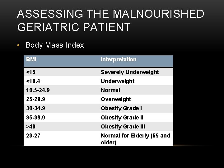ASSESSING THE MALNOURISHED GERIATRIC PATIENT • Body Mass Index BMI Interpretation <15 Severely Underweight