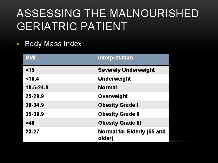 ASSESSING THE MALNOURISHED GERIATRIC PATIENT • Body Mass Index BMI Interpretation <15 Severely Underweight ASSESSING THE MALNOURISHED GERIATRIC PATIENT • Body Mass Index BMI Interpretation <15 Severely Underweight