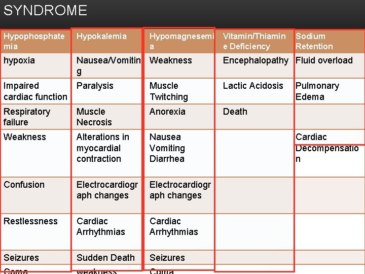 SYNDROME Hypophosphate mia Hypokalemia Hypomagnesemi a hypoxia Nausea/Vomitin Weakness g Vitamin/Thiamin e Deficiency Sodium