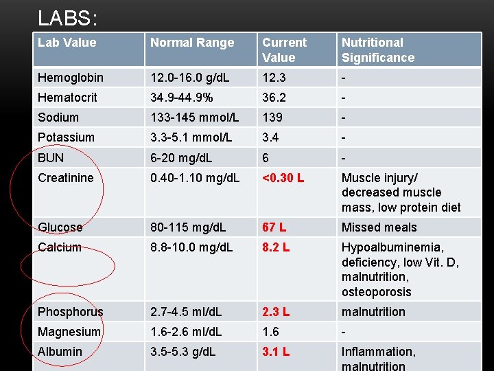 LABS: Lab Value Normal Range Current Value Nutritional Significance Hemoglobin 12. 0 -16. 0 LABS: Lab Value Normal Range Current Value Nutritional Significance Hemoglobin 12. 0 -16. 0
