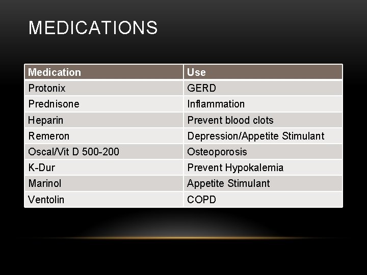 MEDICATIONS Medication Use Protonix GERD Prednisone Inflammation Heparin Prevent blood clots Remeron Depression/Appetite Stimulant MEDICATIONS Medication Use Protonix GERD Prednisone Inflammation Heparin Prevent blood clots Remeron Depression/Appetite Stimulant