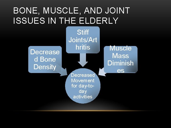 BONE, MUSCLE, AND JOINT ISSUES IN THE ELDERLY Decrease d Bone Density Stiff Joints/Art