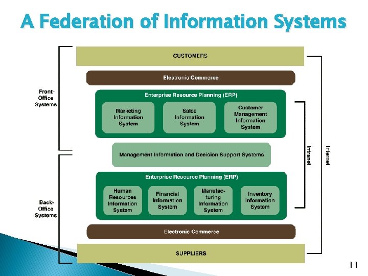 A Federation of Information Systems 11 