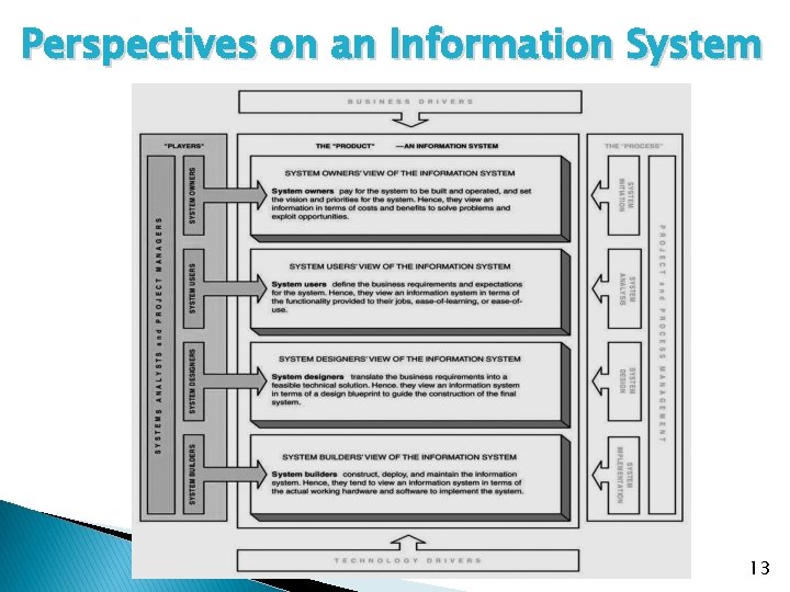 Perspectives on an Information System 13 