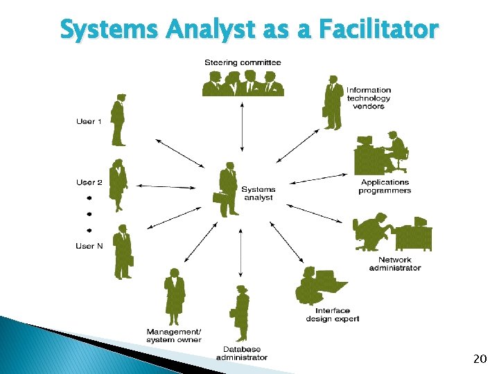 Systems Analyst as a Facilitator 20 