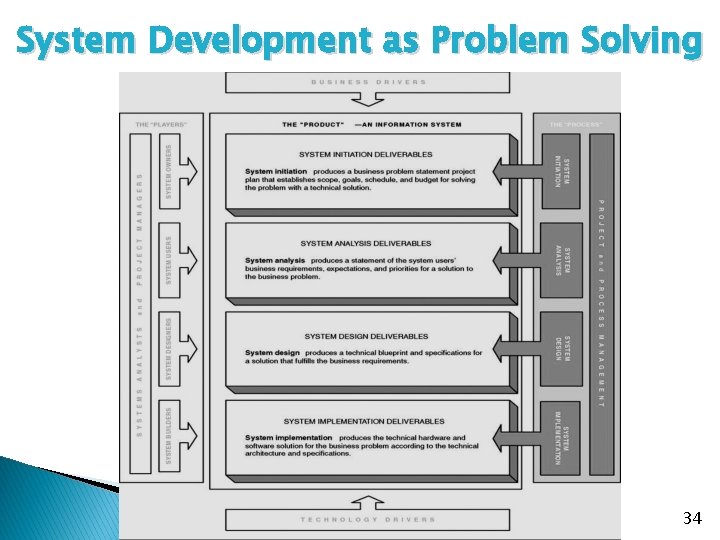 System Development as Problem Solving 34 