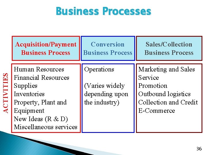 Business Processes ACTIVITIES Acquisition/Payment Conversion Business Process Human Resources Financial Resources Supplies Inventories Property,