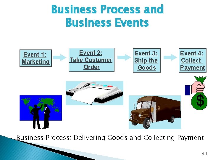 Business Process and Business Event 1: Marketing Event 2: Take Customer Order Event 3: