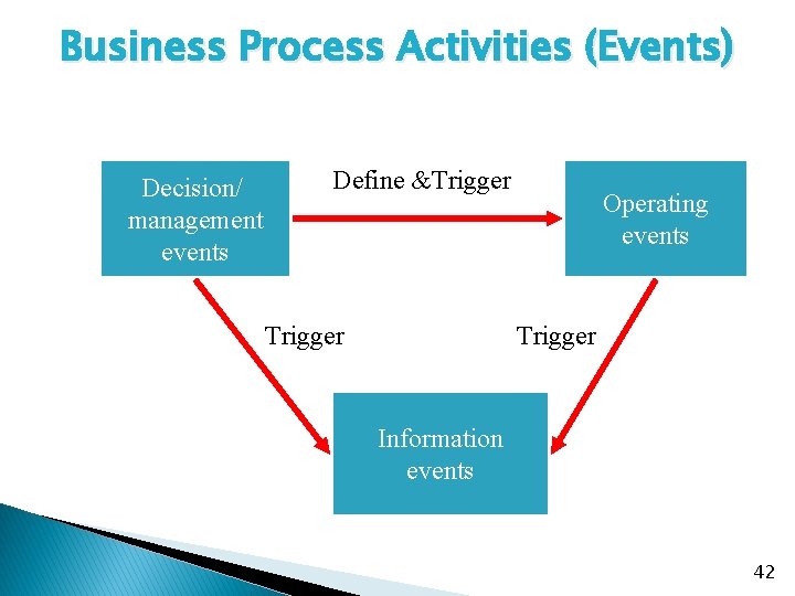 Business Process Activities (Events) Decision/ management events Define &Trigger Operating events Trigger Information events
