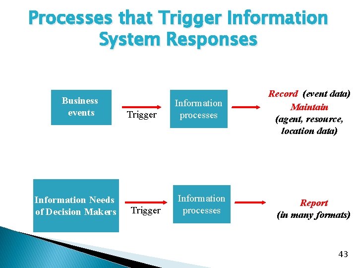 Processes that Trigger Information System Responses Business events Information Needs of Decision Makers Trigger