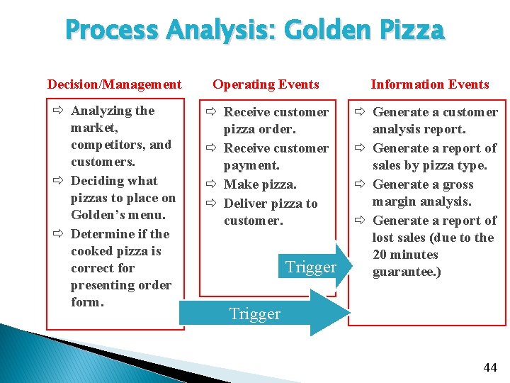 Process Analysis: Golden Pizza Decision/Management Operating Events ð Analyzing the market, competitors, and customers.
