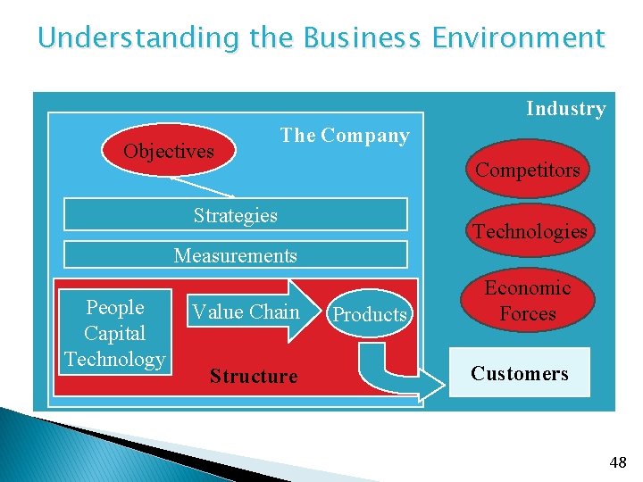 Understanding the Business Environment Industry Objectives The Company Competitors Strategies Technologies Measurements People Capital