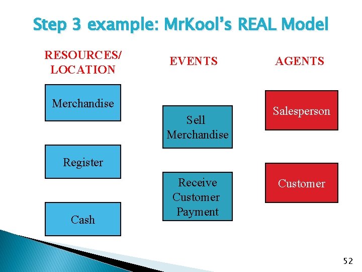 Step 3 example: Mr. Kool’s REAL Model RESOURCES/ LOCATION EVENTS Merchandise Sell Merchandise AGENTS