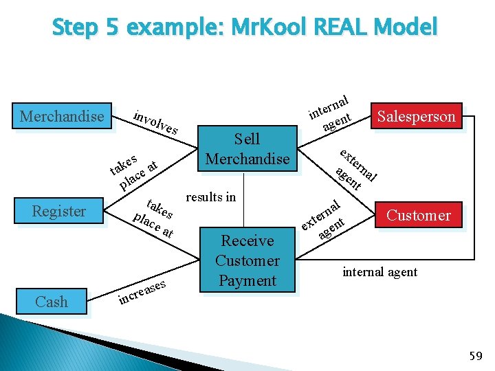 Step 5 example: Mr. Kool REAL Model invo Merchandise Register Cash lves Sell Merchandise