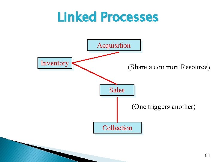 Linked Processes Acquisition Inventory (Share a common Resource) Sales (One triggers another) Collection 61