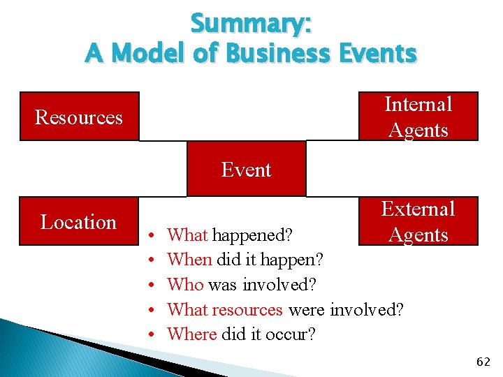 Summary: A Model of Business Events Internal Agents Resources Event Location • • •