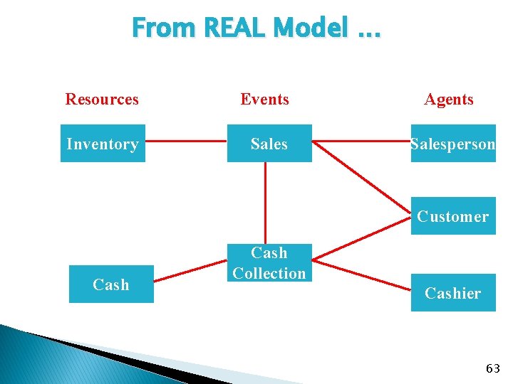 From REAL Model. . . Resources Events Agents Inventory Salesperson Customer Cash Collection Cashier