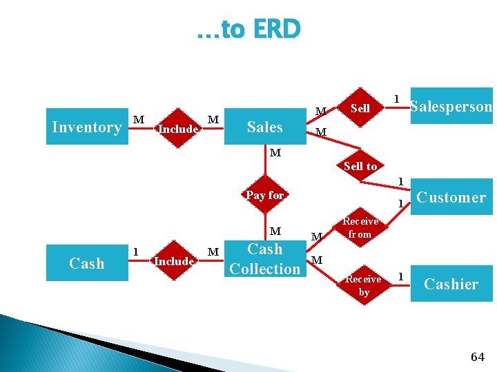 …to ERD Inventory M Include M M Sales Sell 1 Salesperson M M Sell