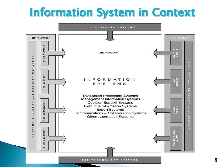 Information System in Context 8 