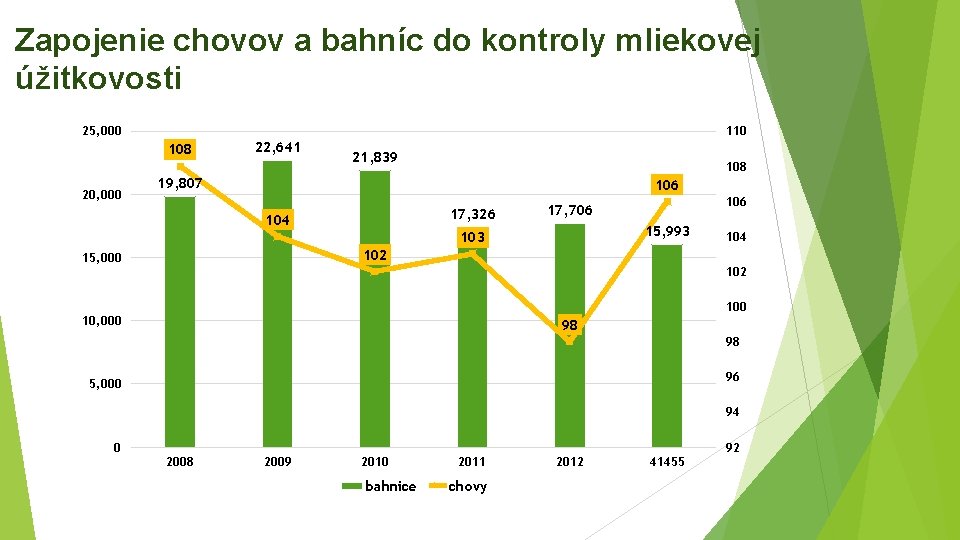 Zapojenie chovov a bahníc do kontroly mliekovej úžitkovosti 25, 000 110 108 20, 000