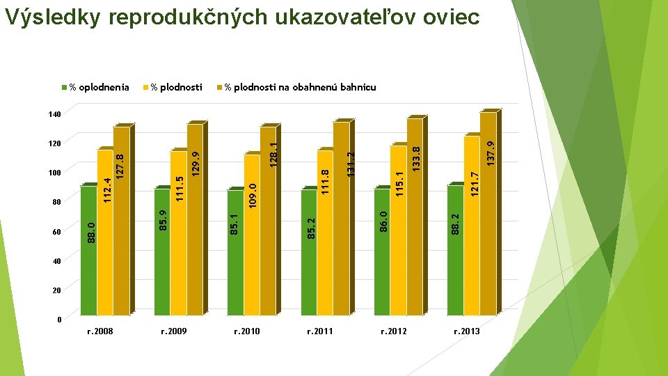 Výsledky reprodukčných ukazovateľov oviec % oplodnenia % plodnosti na obahnenú bahnicu 137. 9 121.