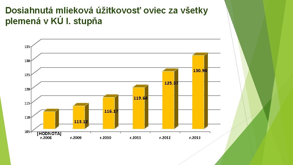 Dosiahnutá mlieková úžitkovosť oviec za všetky plemená v KÚ I. stupňa 135 130. 94