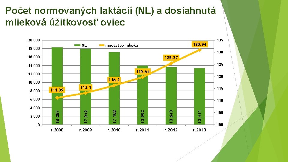 Počet normovaných laktácií (NL) a dosiahnutá mlieková úžitkovosť oviec 20, 000 NL 18, 000