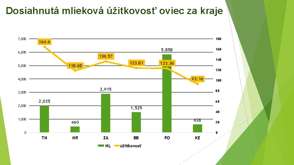 Dosiahnutá mlieková úžitkovosť oviec za kraje 7, 000 180 164. 6 160 5, 858