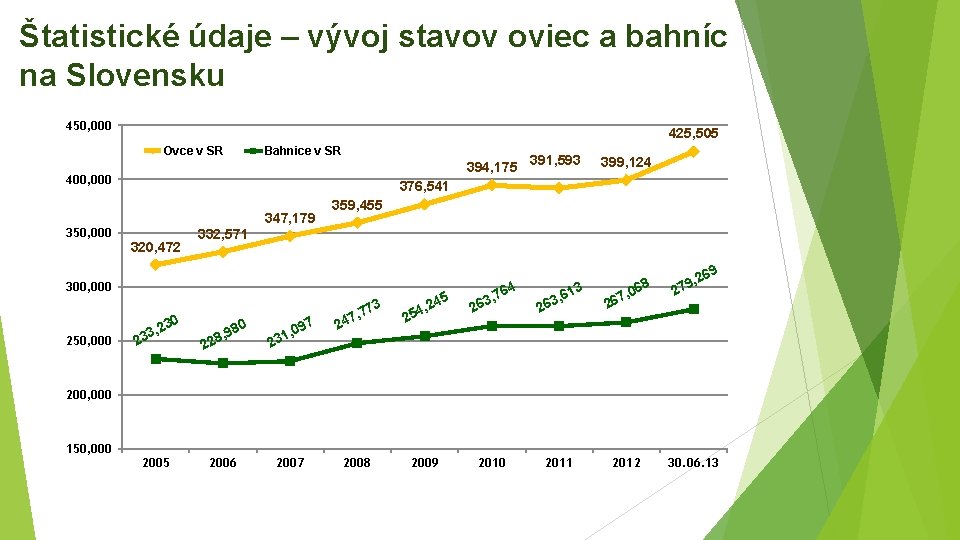 Štatistické údaje – vývoj stavov oviec a bahníc na Slovensku 450, 000 425, 505