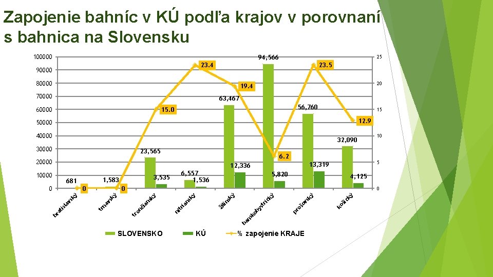 Zapojenie bahníc v KÚ podľa krajov v porovnaní s bahnica na Slovensku 100000 25