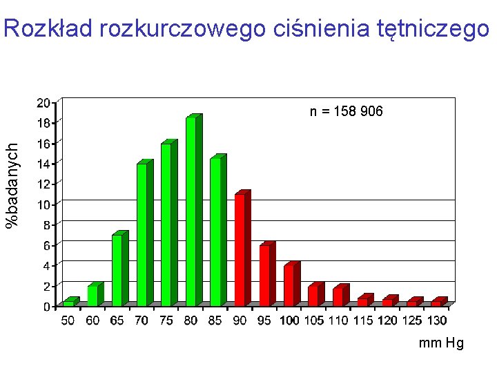 Rozkład rozkurczowego ciśnienia tętniczego %badanych n = 158 906 mm Hg 