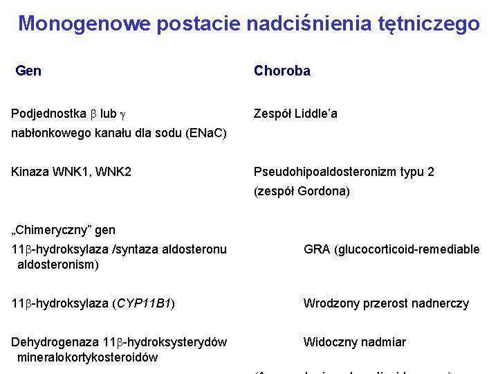 Monogenowe postacie nadciśnienia tętniczego Gen Podjednostka b lub g Choroba Zespół Liddle’a nabłonkowego kanału