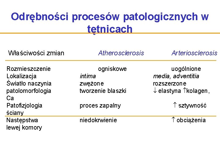 Odrębności procesów patologicznych w tętnicach Właściwości zmian Rozmieszczenie Lokalizacja Światło naczynia patolomorfologia Ca Patofizjologia