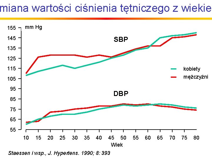 miana wartości ciśnienia tętniczego z wiekiem 155 mm Hg 145 SBP 135 125 115