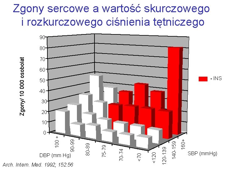 Zgony sercowe a wartość skurczowego i rozkurczowego ciśnienia tętniczego 90 Zgony/ 10 000 osobolat