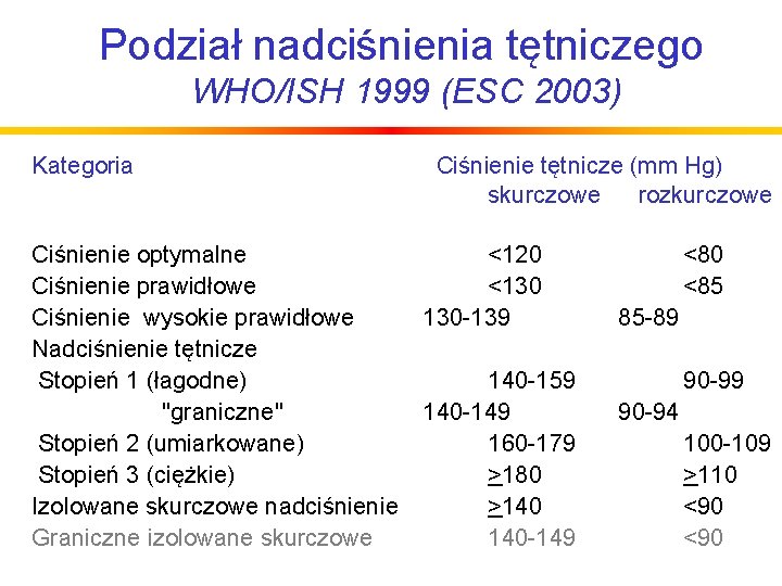 Podział nadciśnienia tętniczego WHO/ISH 1999 (ESC 2003) Kategoria Ciśnienie optymalne Ciśnienie prawidłowe Ciśnienie wysokie