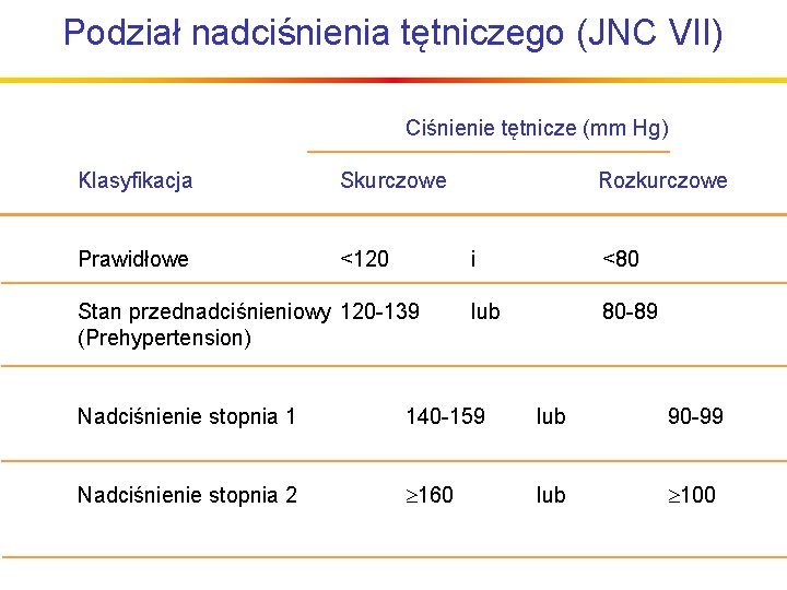 Podział nadciśnienia tętniczego (JNC VII) Ciśnienie tętnicze (mm Hg) Klasyfikacja Skurczowe Prawidłowe <120 Stan