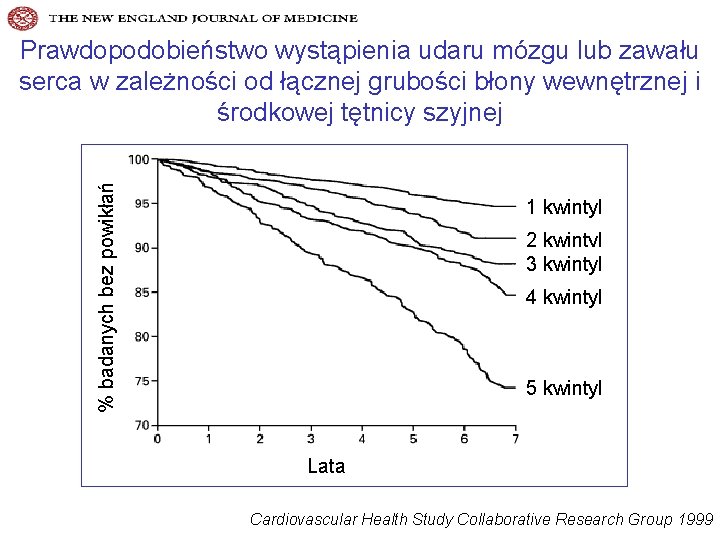 % badanych bez powikłań Prawdopodobieństwo wystąpienia udaru mózgu lub zawału serca w zależności od