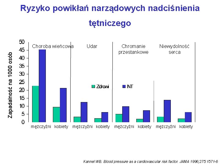 Ryzyko powikłań narządowych nadciśnienia tętniczego Udar Chromanie przestankowe Niewydolność serca mężczyźni kobiety Zapadalność na