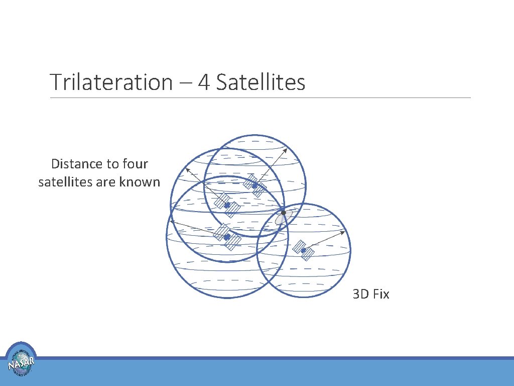 Trilateration – 4 Satellites Distance to four satellites are known 3 D Fix 
