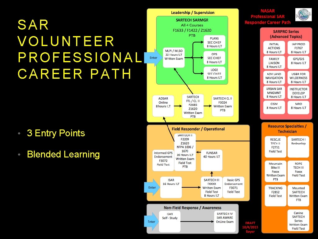 SAR VOLUNTEER PROFESSIONAL CAREER PATH • 3 Entry Points • Blended Learning 