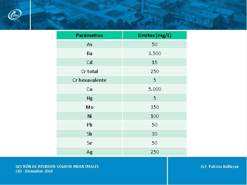 Parámetros Límites (mg/L) As 50 Ba 3. 500 Cd 15 Cr total 250 Cr