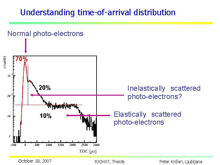 Understanding time-of-arrival distribution Normal photo-electrons 70% Inelastically scattered photo-electrons? 20% 10% October 18, 2007