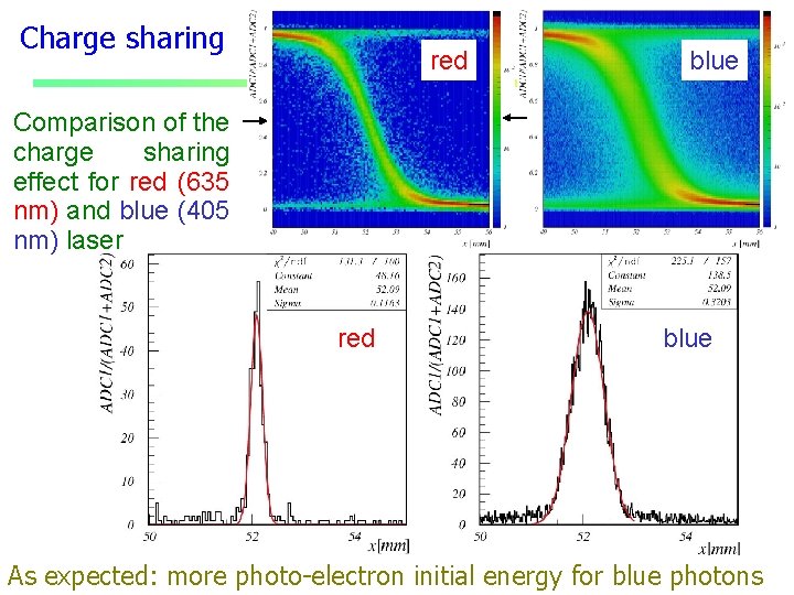 Charge sharing red blue Comparison of the charge sharing effect for red (635 nm)