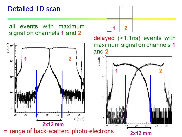 Detailed 1 D scan all events with maximum signal on channels 1 and 2