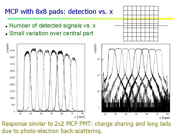 MCP with 8 x 8 pads: detection vs. x Number of detected signals vs.